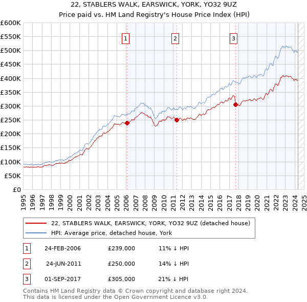 22, STABLERS WALK, EARSWICK, YORK, YO32 9UZ: Price paid vs HM Land Registry's House Price Index