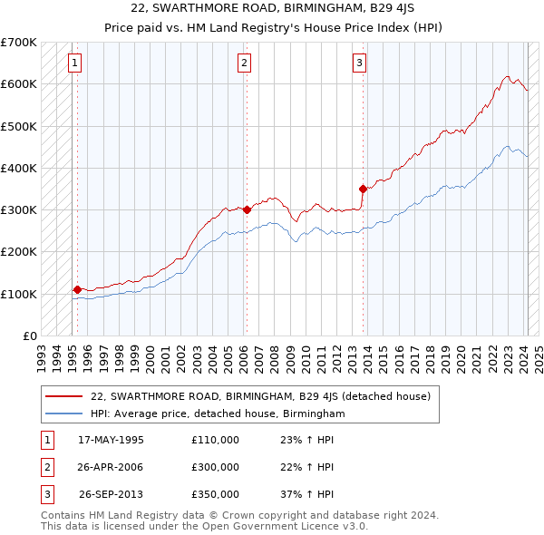 22, SWARTHMORE ROAD, BIRMINGHAM, B29 4JS: Price paid vs HM Land Registry's House Price Index