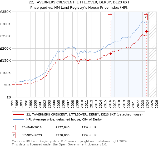 22, TAVERNERS CRESCENT, LITTLEOVER, DERBY, DE23 6XT: Price paid vs HM Land Registry's House Price Index