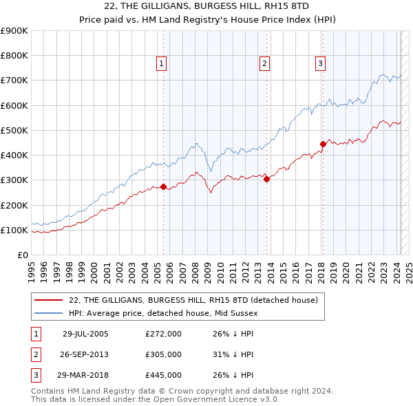 22, THE GILLIGANS, BURGESS HILL, RH15 8TD: Price paid vs HM Land Registry's House Price Index