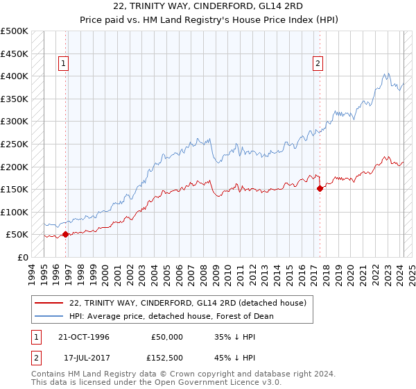 22, TRINITY WAY, CINDERFORD, GL14 2RD: Price paid vs HM Land Registry's House Price Index