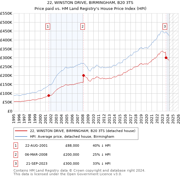 22, WINSTON DRIVE, BIRMINGHAM, B20 3TS: Price paid vs HM Land Registry's House Price Index