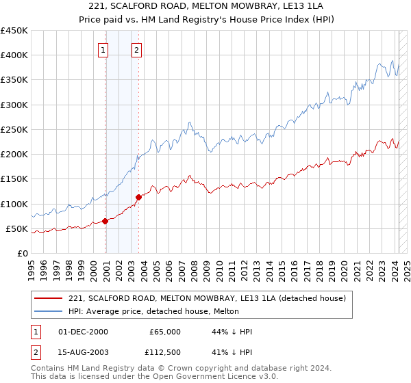 221, SCALFORD ROAD, MELTON MOWBRAY, LE13 1LA: Price paid vs HM Land Registry's House Price Index