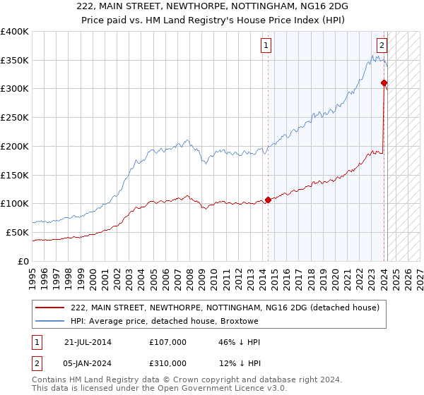 222, MAIN STREET, NEWTHORPE, NOTTINGHAM, NG16 2DG: Price paid vs HM Land Registry's House Price Index