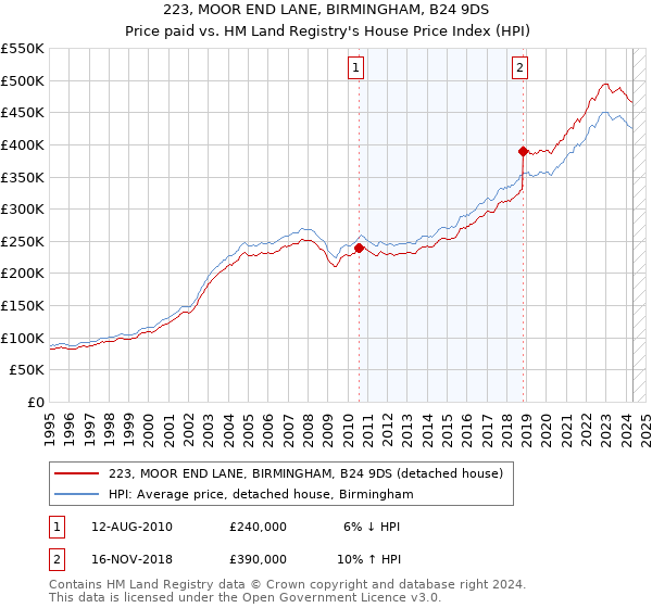 223, MOOR END LANE, BIRMINGHAM, B24 9DS: Price paid vs HM Land Registry's House Price Index