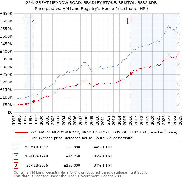 224, GREAT MEADOW ROAD, BRADLEY STOKE, BRISTOL, BS32 8DB: Price paid vs HM Land Registry's House Price Index