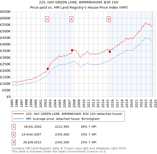 225, HAY GREEN LANE, BIRMINGHAM, B30 1SH: Price paid vs HM Land Registry's House Price Index