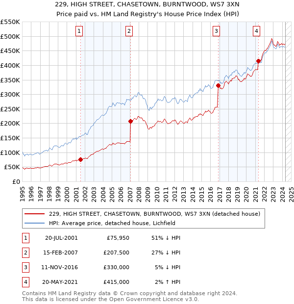 229, HIGH STREET, CHASETOWN, BURNTWOOD, WS7 3XN: Price paid vs HM Land Registry's House Price Index