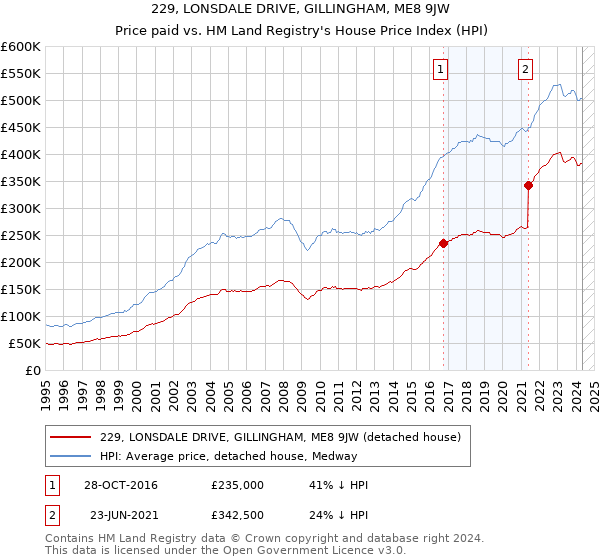 229, LONSDALE DRIVE, GILLINGHAM, ME8 9JW: Price paid vs HM Land Registry's House Price Index