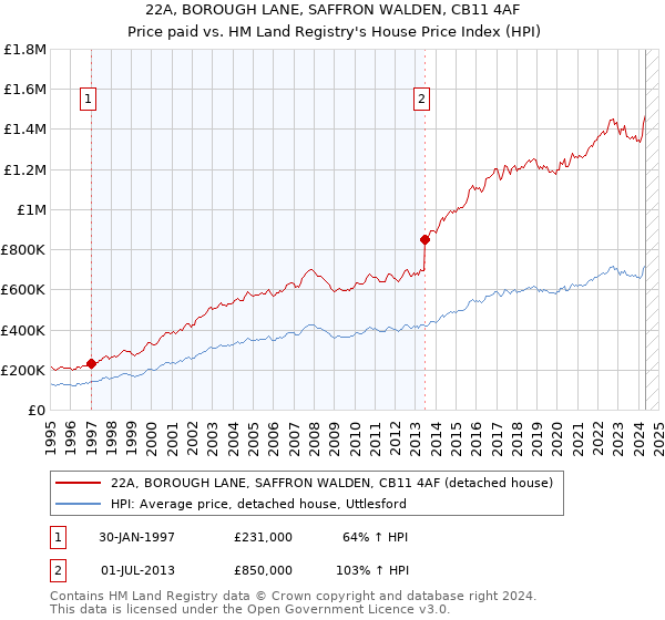 22A, BOROUGH LANE, SAFFRON WALDEN, CB11 4AF: Price paid vs HM Land Registry's House Price Index