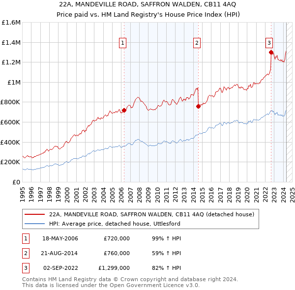 22A, MANDEVILLE ROAD, SAFFRON WALDEN, CB11 4AQ: Price paid vs HM Land Registry's House Price Index