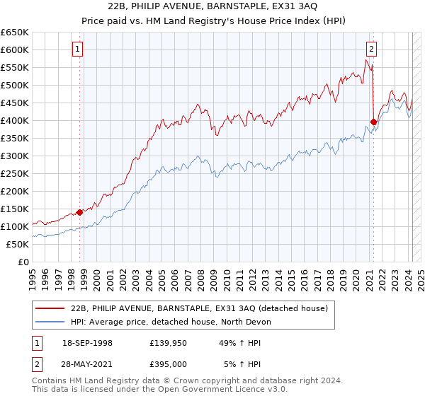 22B, PHILIP AVENUE, BARNSTAPLE, EX31 3AQ: Price paid vs HM Land Registry's House Price Index