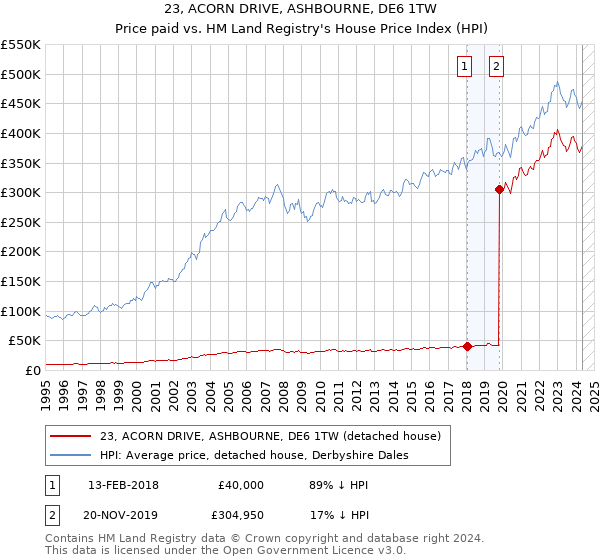 23, ACORN DRIVE, ASHBOURNE, DE6 1TW: Price paid vs HM Land Registry's House Price Index