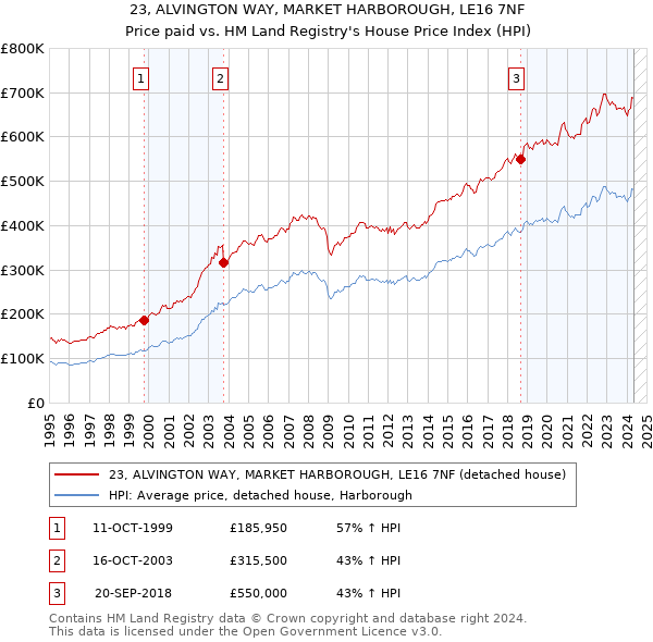 23, ALVINGTON WAY, MARKET HARBOROUGH, LE16 7NF: Price paid vs HM Land Registry's House Price Index