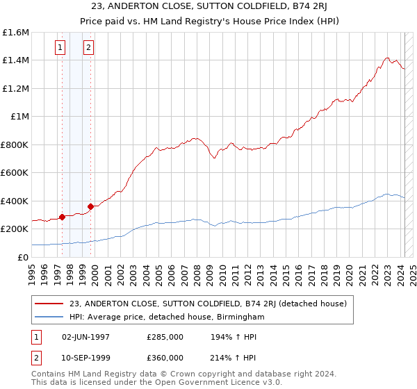 23, ANDERTON CLOSE, SUTTON COLDFIELD, B74 2RJ: Price paid vs HM Land Registry's House Price Index