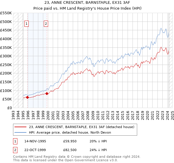 23, ANNE CRESCENT, BARNSTAPLE, EX31 3AF: Price paid vs HM Land Registry's House Price Index