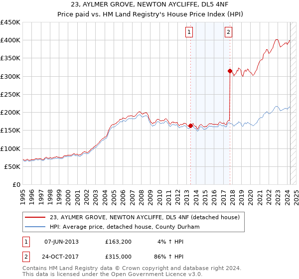 23, AYLMER GROVE, NEWTON AYCLIFFE, DL5 4NF: Price paid vs HM Land Registry's House Price Index