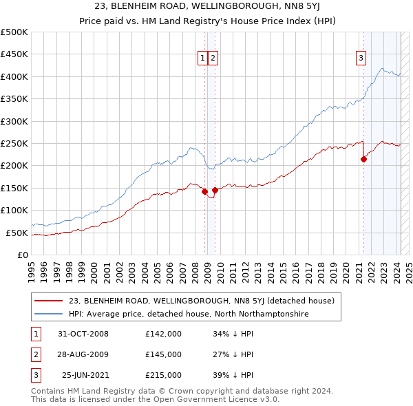 23, BLENHEIM ROAD, WELLINGBOROUGH, NN8 5YJ: Price paid vs HM Land Registry's House Price Index