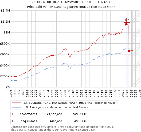 23, BOLNORE ROAD, HAYWARDS HEATH, RH16 4AB: Price paid vs HM Land Registry's House Price Index