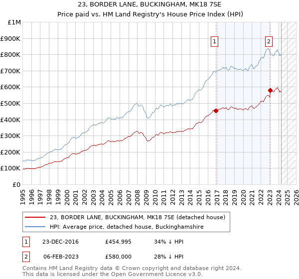 23, BORDER LANE, BUCKINGHAM, MK18 7SE: Price paid vs HM Land Registry's House Price Index