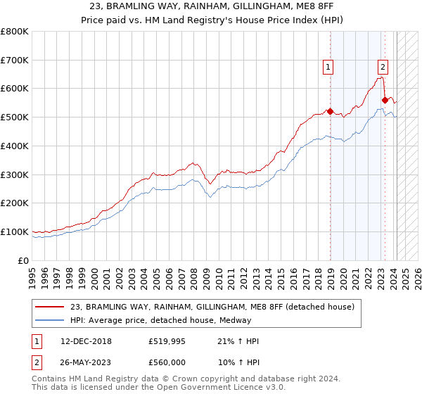 23, BRAMLING WAY, RAINHAM, GILLINGHAM, ME8 8FF: Price paid vs HM Land Registry's House Price Index