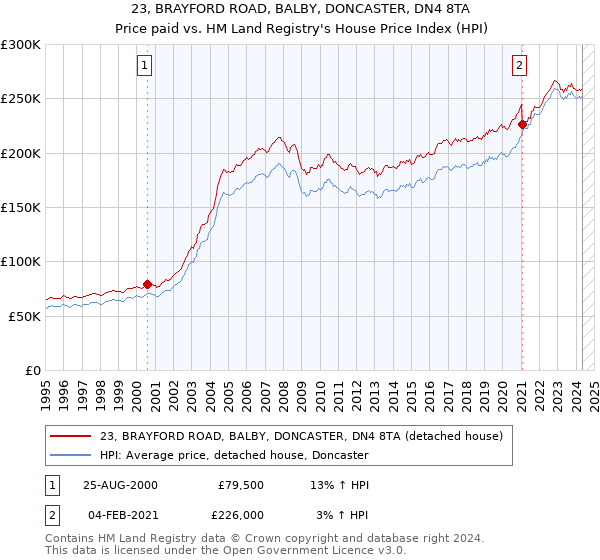 23, BRAYFORD ROAD, BALBY, DONCASTER, DN4 8TA: Price paid vs HM Land Registry's House Price Index