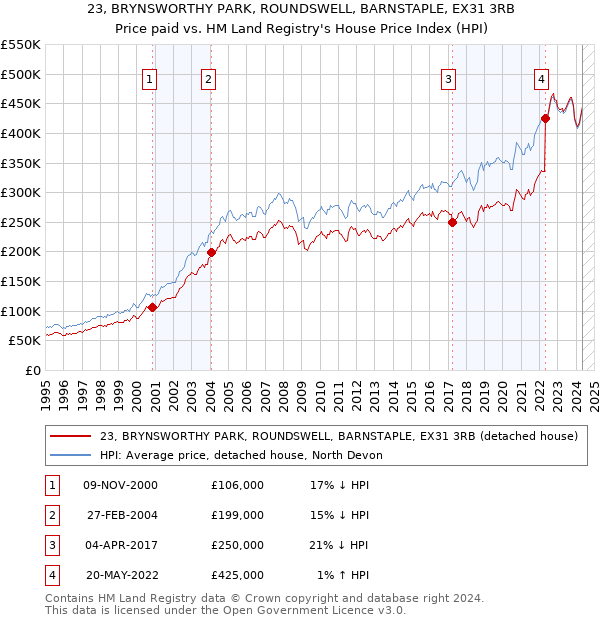 23, BRYNSWORTHY PARK, ROUNDSWELL, BARNSTAPLE, EX31 3RB: Price paid vs HM Land Registry's House Price Index