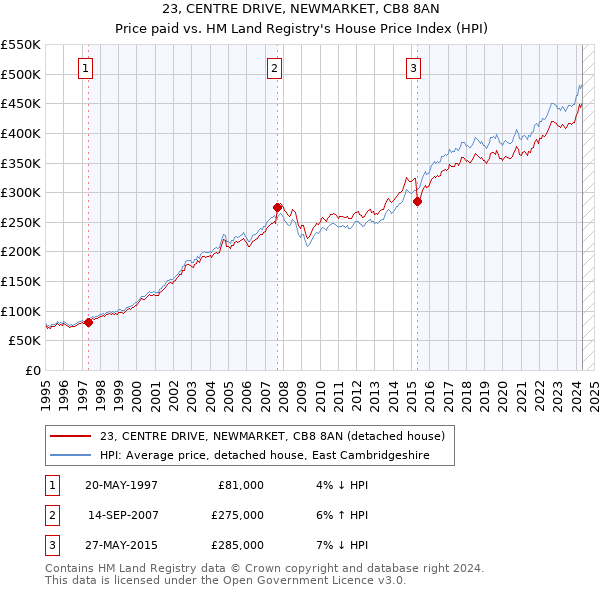 23, CENTRE DRIVE, NEWMARKET, CB8 8AN: Price paid vs HM Land Registry's House Price Index