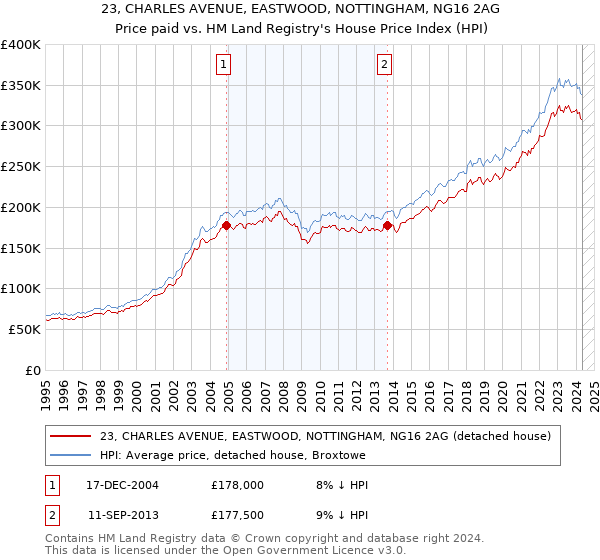 23, CHARLES AVENUE, EASTWOOD, NOTTINGHAM, NG16 2AG: Price paid vs HM Land Registry's House Price Index