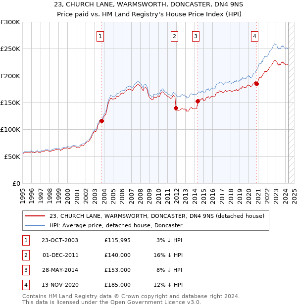 23, CHURCH LANE, WARMSWORTH, DONCASTER, DN4 9NS: Price paid vs HM Land Registry's House Price Index