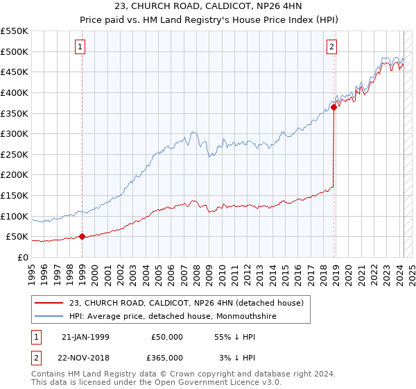 23, CHURCH ROAD, CALDICOT, NP26 4HN: Price paid vs HM Land Registry's House Price Index