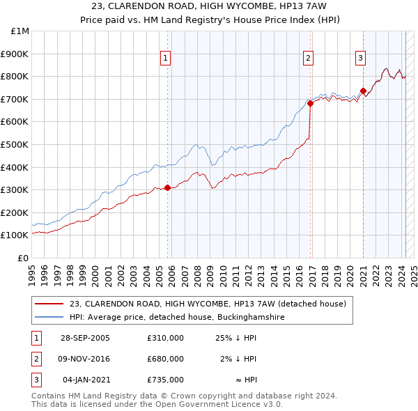 23, CLARENDON ROAD, HIGH WYCOMBE, HP13 7AW: Price paid vs HM Land Registry's House Price Index