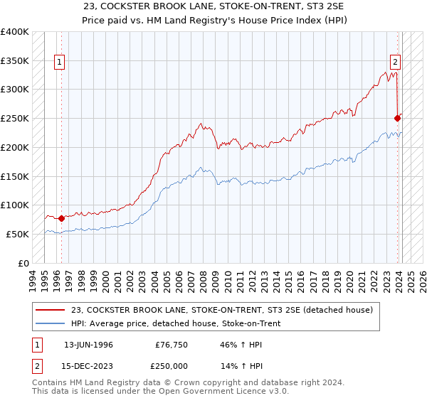 23, COCKSTER BROOK LANE, STOKE-ON-TRENT, ST3 2SE: Price paid vs HM Land Registry's House Price Index