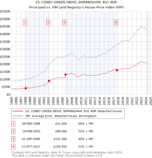 23, CONEY GREEN DRIVE, BIRMINGHAM, B31 4DR: Price paid vs HM Land Registry's House Price Index