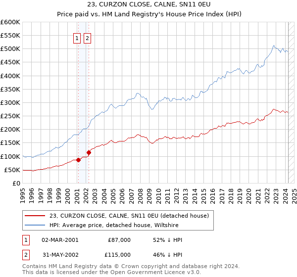 23, CURZON CLOSE, CALNE, SN11 0EU: Price paid vs HM Land Registry's House Price Index