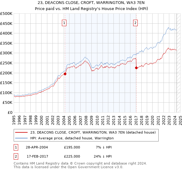 23, DEACONS CLOSE, CROFT, WARRINGTON, WA3 7EN: Price paid vs HM Land Registry's House Price Index