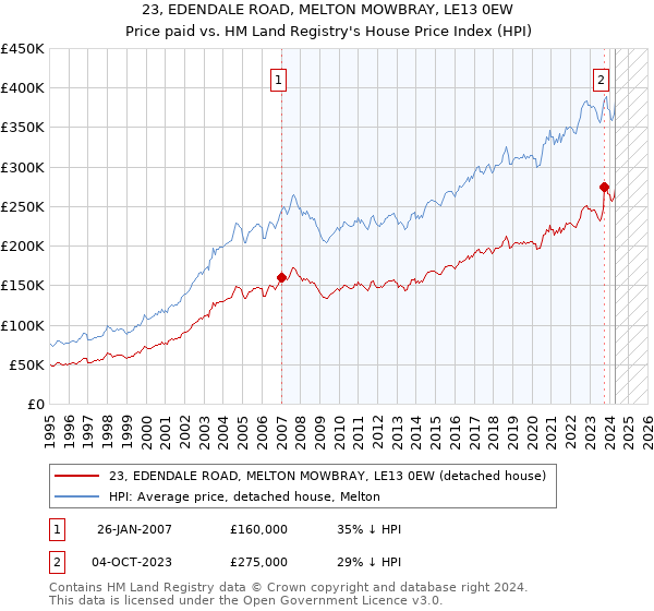 23, EDENDALE ROAD, MELTON MOWBRAY, LE13 0EW: Price paid vs HM Land Registry's House Price Index