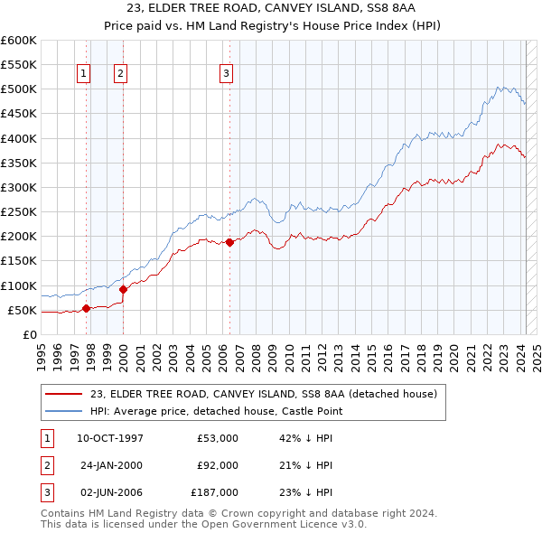 23, ELDER TREE ROAD, CANVEY ISLAND, SS8 8AA: Price paid vs HM Land Registry's House Price Index