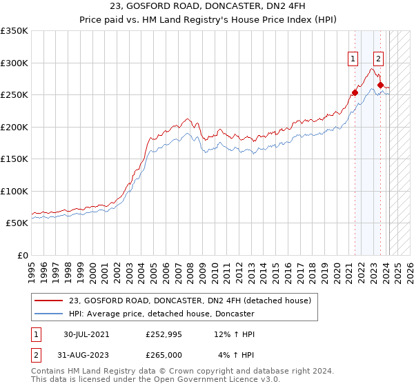 23, GOSFORD ROAD, DONCASTER, DN2 4FH: Price paid vs HM Land Registry's House Price Index