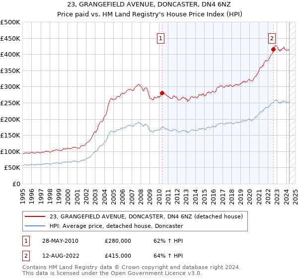 23, GRANGEFIELD AVENUE, DONCASTER, DN4 6NZ: Price paid vs HM Land Registry's House Price Index