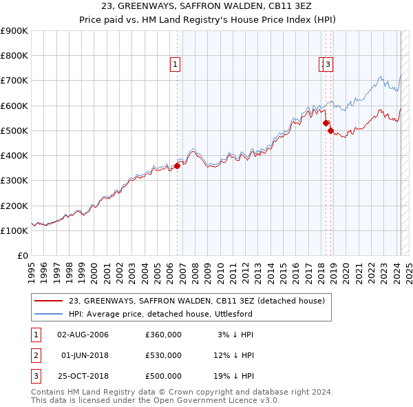 23, GREENWAYS, SAFFRON WALDEN, CB11 3EZ: Price paid vs HM Land Registry's House Price Index