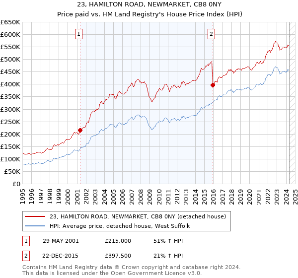 23, HAMILTON ROAD, NEWMARKET, CB8 0NY: Price paid vs HM Land Registry's House Price Index