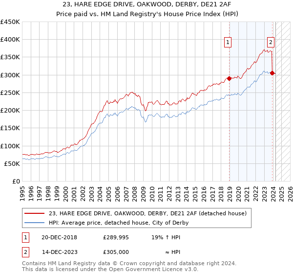 23, HARE EDGE DRIVE, OAKWOOD, DERBY, DE21 2AF: Price paid vs HM Land Registry's House Price Index