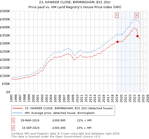 23, HAWKER CLOSE, BIRMINGHAM, B31 2GU: Price paid vs HM Land Registry's House Price Index