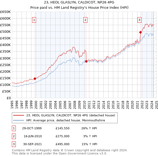 23, HEOL GLASLYN, CALDICOT, NP26 4PG: Price paid vs HM Land Registry's House Price Index