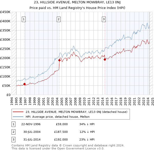 23, HILLSIDE AVENUE, MELTON MOWBRAY, LE13 0NJ: Price paid vs HM Land Registry's House Price Index