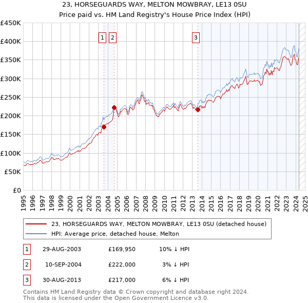 23, HORSEGUARDS WAY, MELTON MOWBRAY, LE13 0SU: Price paid vs HM Land Registry's House Price Index