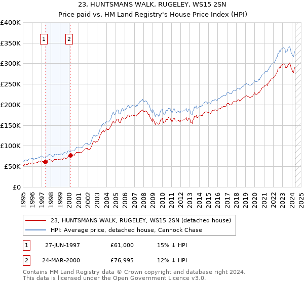 23, HUNTSMANS WALK, RUGELEY, WS15 2SN: Price paid vs HM Land Registry's House Price Index