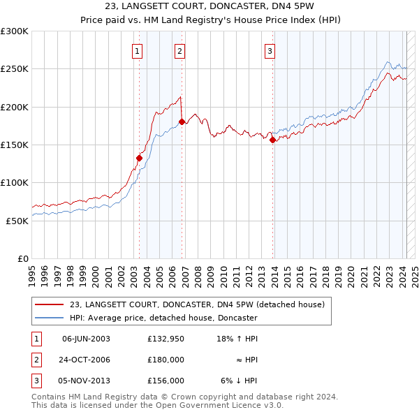 23, LANGSETT COURT, DONCASTER, DN4 5PW: Price paid vs HM Land Registry's House Price Index