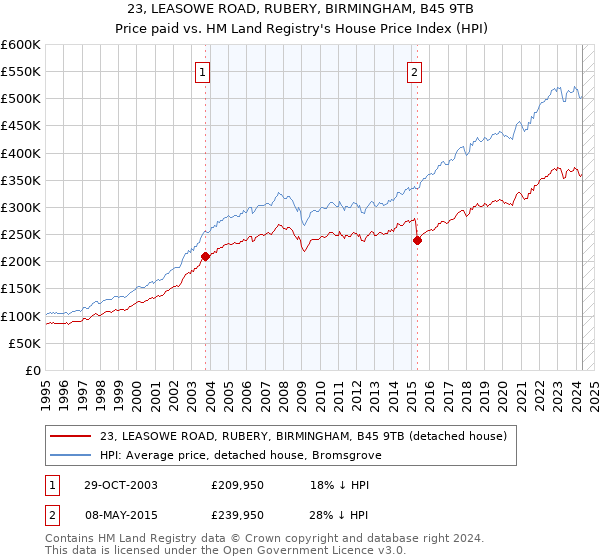 23, LEASOWE ROAD, RUBERY, BIRMINGHAM, B45 9TB: Price paid vs HM Land Registry's House Price Index